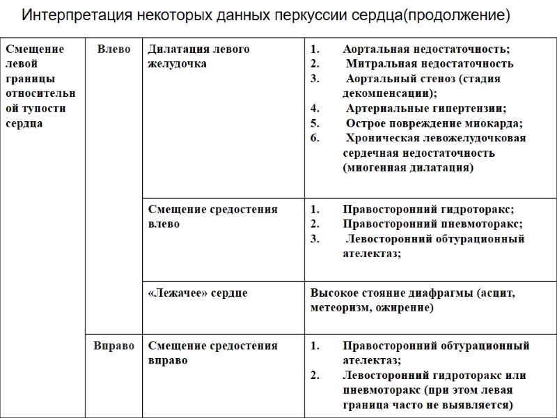 Интерпретация некоторых данных перкуссии сердца(продолжение)